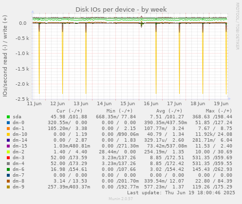 Disk IOs per device