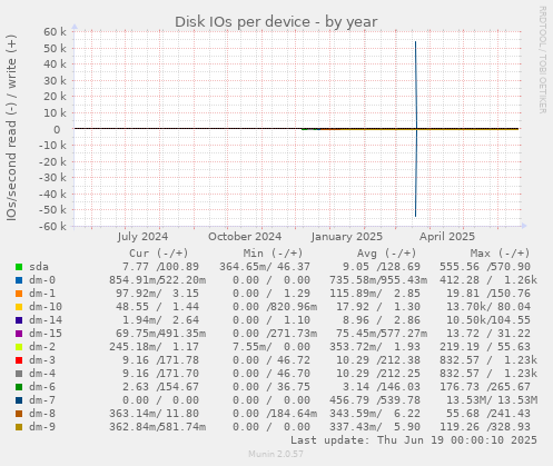 Disk IOs per device
