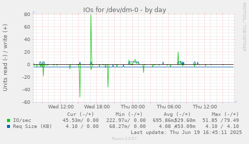 IOs for /dev/dm-0