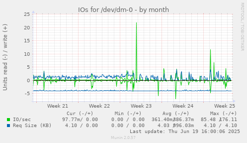 IOs for /dev/dm-0
