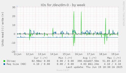 IOs for /dev/dm-0
