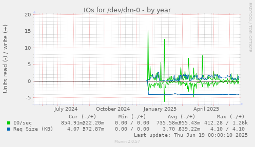 IOs for /dev/dm-0