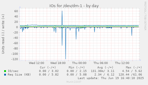 IOs for /dev/dm-1