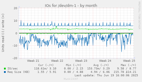 IOs for /dev/dm-1