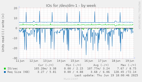 IOs for /dev/dm-1