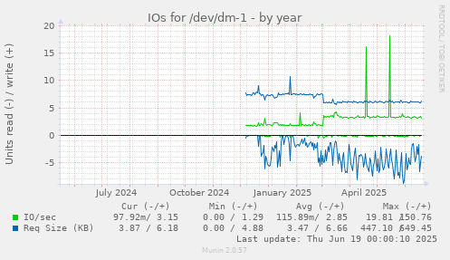 IOs for /dev/dm-1