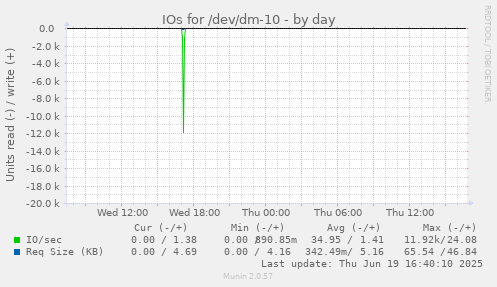IOs for /dev/dm-10