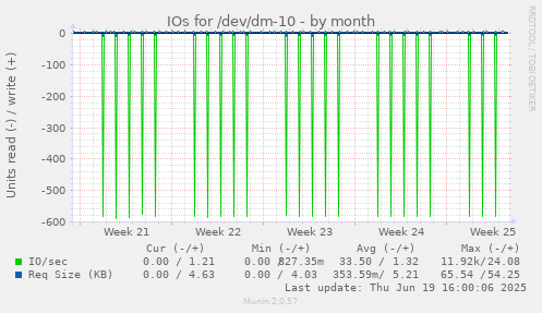 IOs for /dev/dm-10