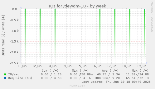 IOs for /dev/dm-10