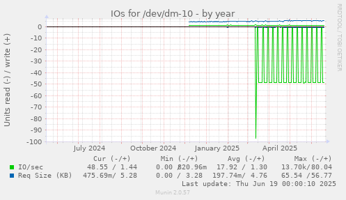 IOs for /dev/dm-10