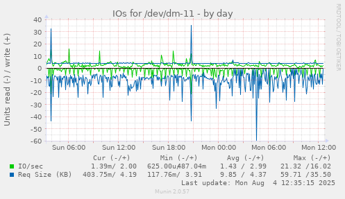 IOs for /dev/dm-11