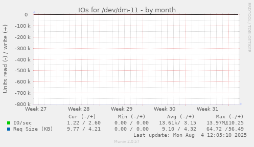 IOs for /dev/dm-11