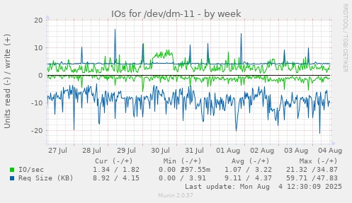 IOs for /dev/dm-11