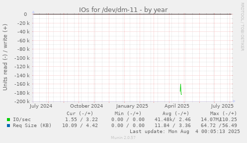 IOs for /dev/dm-11