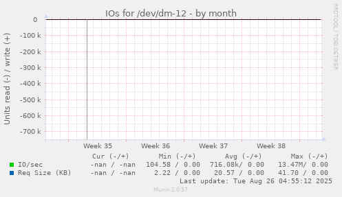 IOs for /dev/dm-12