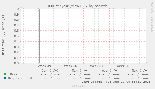 IOs for /dev/dm-13