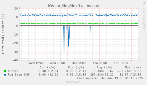 IOs for /dev/dm-14