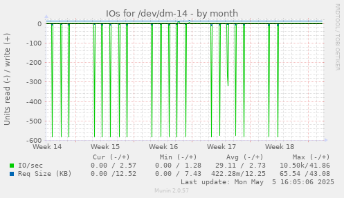 IOs for /dev/dm-14