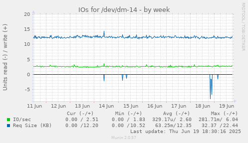 IOs for /dev/dm-14