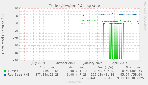 IOs for /dev/dm-14