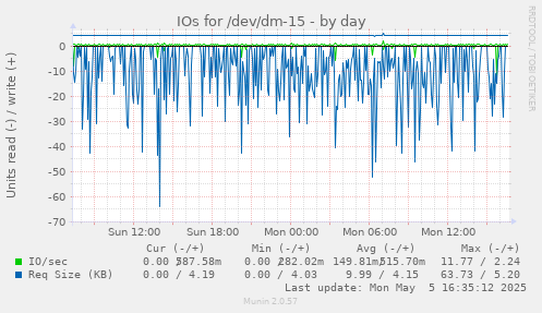 IOs for /dev/dm-15