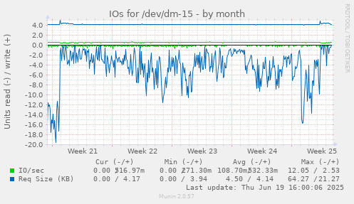 IOs for /dev/dm-15
