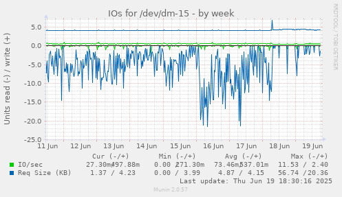 IOs for /dev/dm-15