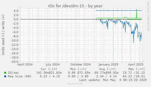 IOs for /dev/dm-15