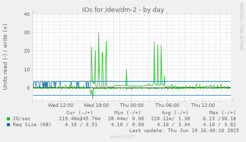 IOs for /dev/dm-2