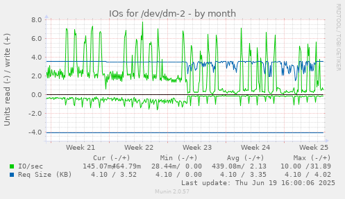 IOs for /dev/dm-2