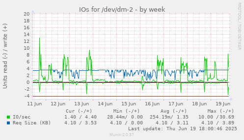 IOs for /dev/dm-2