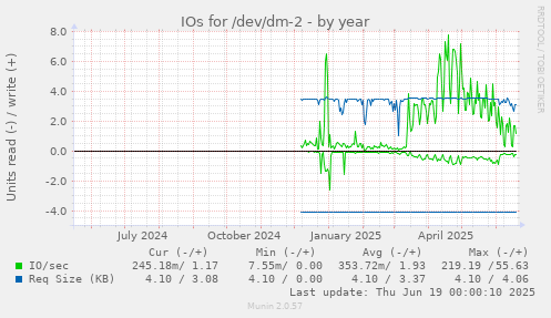 IOs for /dev/dm-2