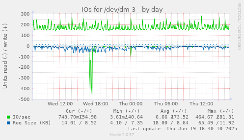 IOs for /dev/dm-3