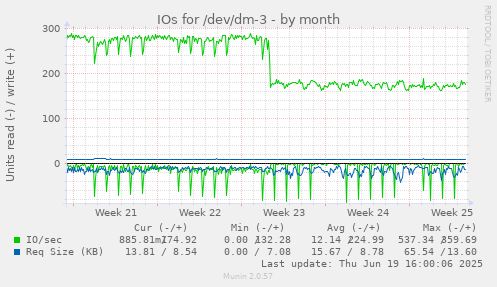 IOs for /dev/dm-3