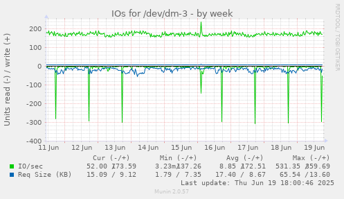 IOs for /dev/dm-3