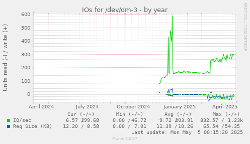 IOs for /dev/dm-3