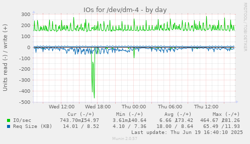 IOs for /dev/dm-4
