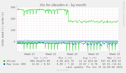 IOs for /dev/dm-4
