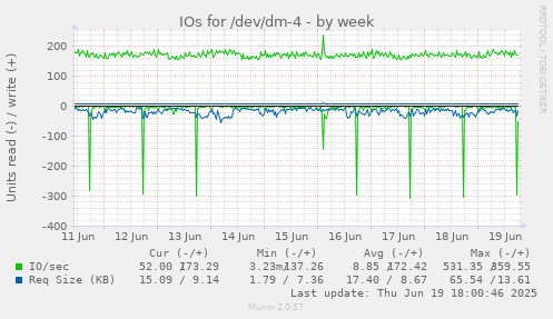 IOs for /dev/dm-4