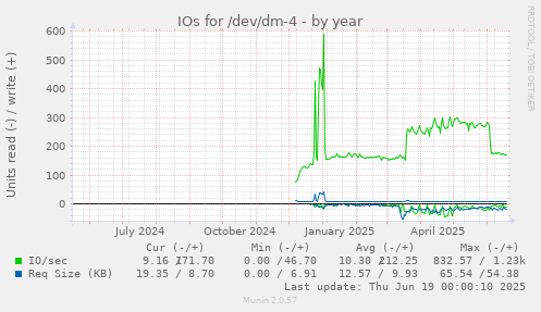 IOs for /dev/dm-4