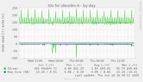 IOs for /dev/dm-6