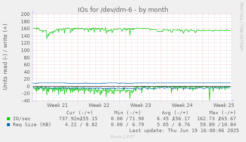 IOs for /dev/dm-6