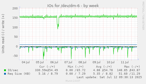 IOs for /dev/dm-6