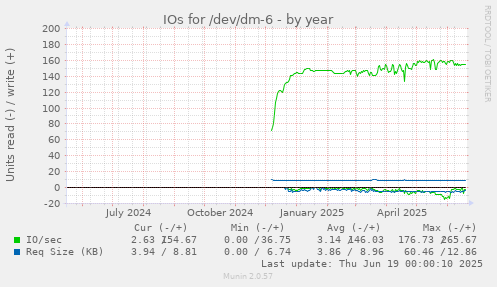 IOs for /dev/dm-6