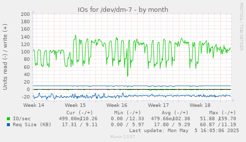 IOs for /dev/dm-7