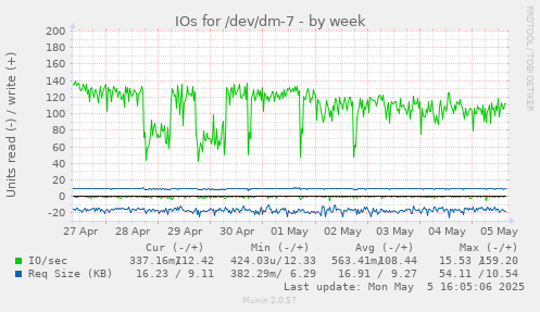 IOs for /dev/dm-7