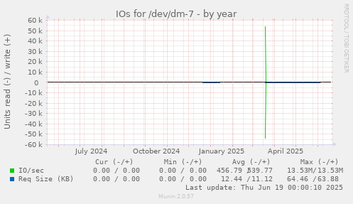 IOs for /dev/dm-7