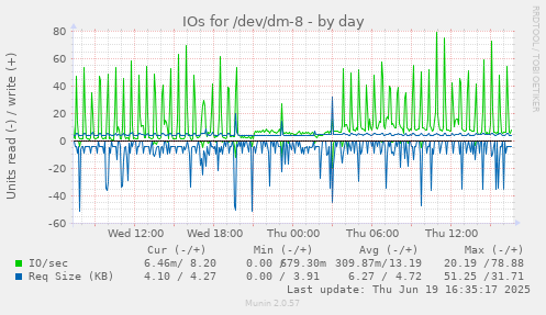 IOs for /dev/dm-8
