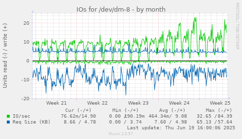 IOs for /dev/dm-8