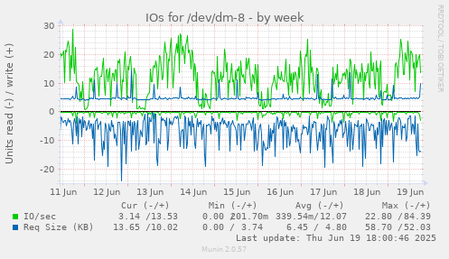 IOs for /dev/dm-8